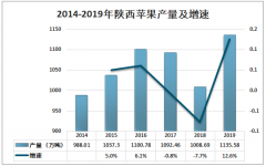 2019年陕西浓缩苹果汁行业发展现状及浓缩苹果汁企业概况分析[图]