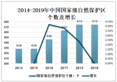 目前全国有国家级自然保护区474个，自然保护事业迎来发展新高潮[图]