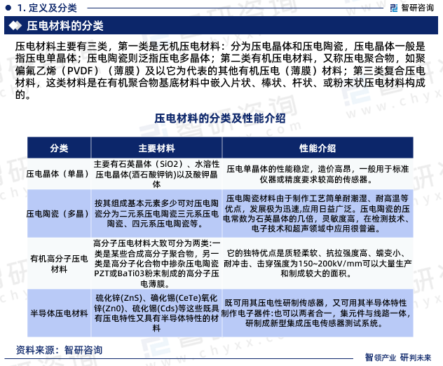 压电材料主要有三类，第一类是无机压电材料：分为压电晶体和压电陶瓷，压电晶体一般是指压电单晶体；压电陶瓷则泛指压电多晶体；第二类有机压电材料，又称压电聚合物，如聚偏氟乙烯（PVDF）（薄膜）及以它为代表的其他有机压电（薄膜）材料；第三类复合压电材料，这类材料是在有机聚合物基底材料中嵌入片状、棒状、杆状、或粉末状压电材料构成的。