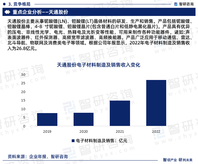 天通股份主要从事铌酸锂(LN)、钽酸锂(LT)晶体材料的研发、生产和销售。产品包括铌酸锂、钽酸锂晶棒，4-8 寸铌酸锂、钽酸锂晶片(包含普通白片和低静电黑化晶片)。产品具有优异的压电、非线性光学、电光、热释电及光折变等性能，可用来制作各种功能器件，诸如:声表面波器件、红外探测器、高频宽带滤波器、高频换能器。产品广泛应用于移动通信、雷达、北斗导航、物联网及消费类电子等领域。根据公司年报显示，2022年电子材料制造及销售收入为26.8亿元。