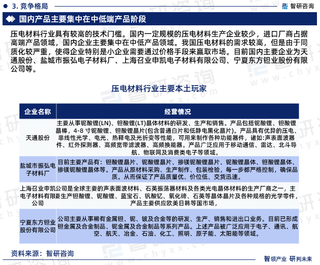 压电材料行业具有较高的技术门槛。国内一定规模的压电材料生产企业较少，进口厂商占据高端产品领域，国内企业主要集中在中低产品领域。我国压电材料的需求较高，但是由于同质化较严重，使得企业特别是小企业需要通过价格手段来赢取市场。目前国内主要企业为天通股份、盐城市振弘电子材料厂、上海召业申凯电子材料有限公司、宁夏东方钽业股份有限公司等。