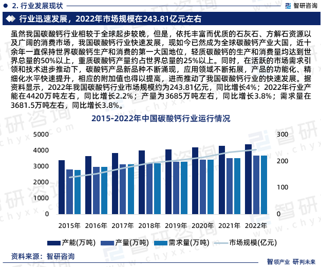 近年来，在活跃的市场需求引领和技术进步推动下，碳酸钙产品新品种不断涌现，应用领域不断拓展，产品的功能化、精细化水平快速提升，相应的附加值也得以提高，进而推动了我国碳酸钙行业市场规模的增长。据资料显示，2022年我国碳酸钙行业市场规模约为243.81亿元，同比增长4%。