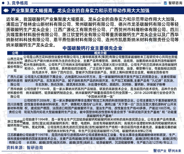 近年来，我国碳酸钙产业集聚度大幅提高，龙头企业的自身实力和示范带动作用大大加强，涌现出了桂林金山新材料有限公司、常州碳酸钙有限公司、德兴市龙圣碳酸钙有限公司等轻质碳酸钙生产龙头企业；江西广源化工有限责任公司、广西贺州市科隆粉体有限公司、四川贡嘎雪新材料股份有限公司、浙江钦堂钙业有限公司等重质碳酸钙生产龙头企业以及广西华纳新材料科技有限公司、恩平燕怡新材料有限公司、连州市凯恩斯纳米材料有限责任公司等纳米碳酸钙生产龙头企业。