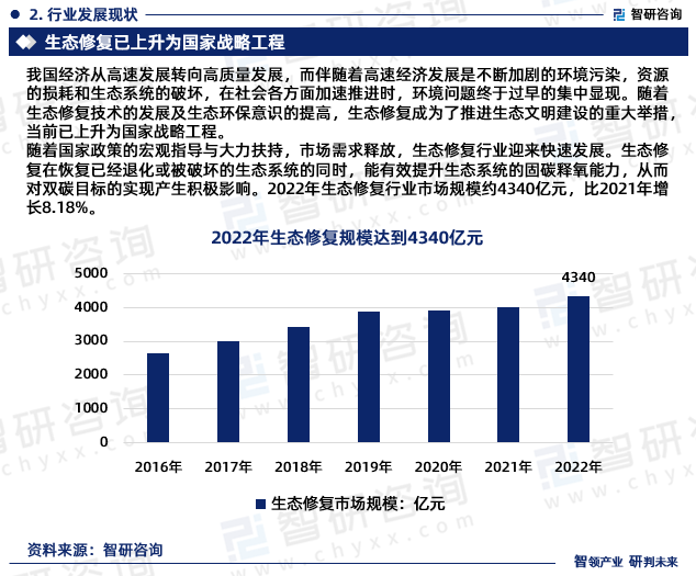 随着国家政策的宏观指导与大力扶持，市场需求释放，生态修复行业迎来快速发展。生态修复在恢复已经退化或被破坏的生态系统的同时，能有效提升生态系统的固碳释氧能力，从而对双碳目标的实现产生积极影响。2022年生态修复行业市场规模约4340亿元，比2021年增长8.18%。