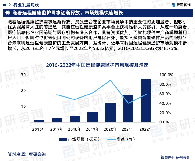 据统计，近年来我国远程健康监护市场规模不断增长，从2016年的1.7亿元增长至2022年约58.32亿元，2016-2022年CAGR为48.76%。