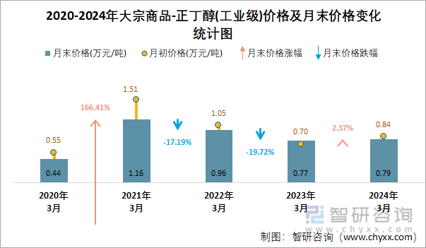 2020-2024年正丁醇(工业级)价格及月末价格变化统计图