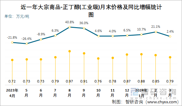 近一年正丁醇(工业级)月末价格及同比增幅统计图