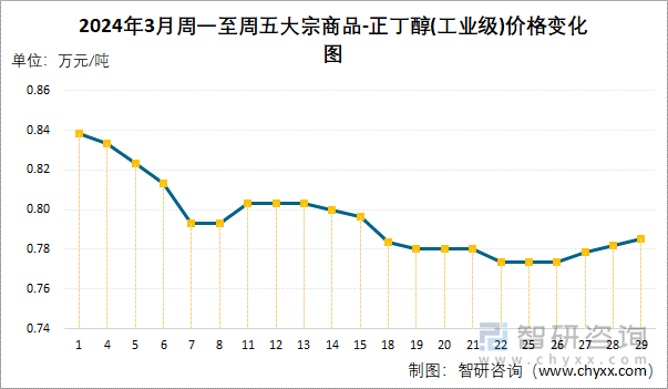 2024年3月周一至周五正丁醇(工业级)价格变化图