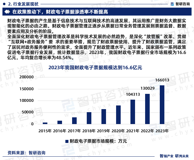 全面深化财政电子票据管理改革是科学技术发展的必然趋势，是深化“放管服”改革、贯彻“互联网+政务服务”要 求的重要举措，规范了财政票据使用、提升了财政票据监管，满足了居民对政务服务便利性的需求，全面提升了财政管理水平。统计数据显示，2023年，我国财政电子票据行业市场规模为16.6亿元，年均复合增长率为48.54%。