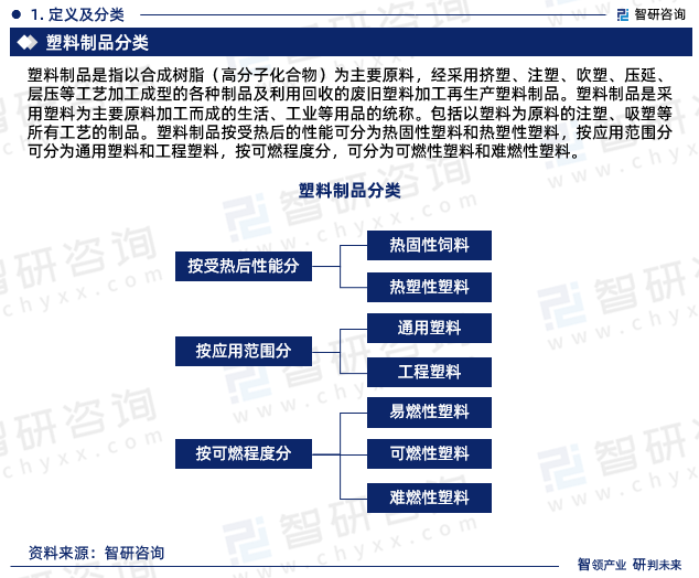 塑料制品是指以合成树脂（高分子化合物）为主要原料，经采用挤塑、注塑、吹塑、压延、层压等工艺加工成型的各种制品及利用回收的废旧塑料加工再生产塑料制品。