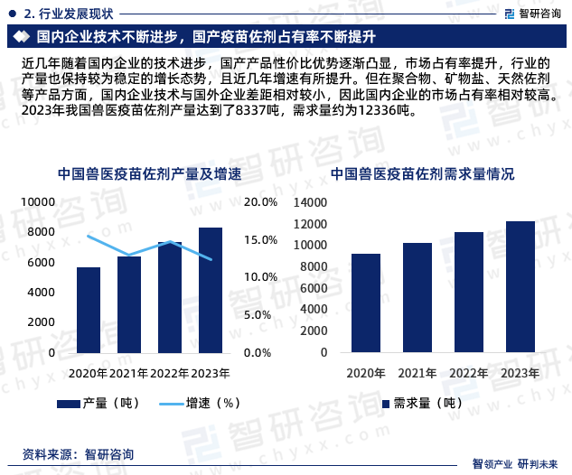 近几年随着国内企业的技术进步，国产产品性价比优势逐渐凸显，市场占有率提升，行业的产量也保持较为稳定的增长态势，2023年我国兽医疫苗佐剂产量达到了8337吨，需求量约为12336吨。