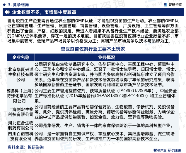 目前我国兽医疫苗佐剂行业企业数量不多，市场集中度较高，低端产品市场竞争以价格战为主；高端产品市场竞争以技术与品牌为主。