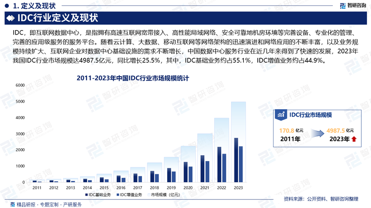 随着云计算、大数据、移动互联网等网络架构的迅速演进和网络应用的不断丰富，以及业务规模持续扩大、互联网企业对数据中心基础设施的需求不断增长，中国数据中心服务行业在近几年来得到了快速的发展，2023年我国IDC行业市场规模达4987.5亿元，同比增长25.5%，其中，IDC基础业务约占55.1%，IDC增值业务约占44.9%。