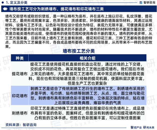 墙布又称壁布或称纺织壁纸，是一种以棉布为底布，并在底布上施以印花、轧纹浮雕、提花等工艺，最终形成图案丰富、色泽多彩、质感柔软、环保健康的墙面装饰材料，其通过运用材料、设备与工艺手法，以色彩与图纹设计组合为特征、表现力无限丰富、可便捷满足多样性个性审美要求与时尚需求。随着技术的不断进步，墙布的材料特性在不断发生着改变，尤其是功能类墙布的出现，使得墙布的使用范围和使用寿命不断的增大。墙布的种类多样，从工艺方面来看，目前市场上墙布工艺主要有刺绣、提花和印花三类，三种工艺都有各自的特点，而且因为工艺偏重不同，各自成品墙布都有不同的应用场景，从而带来不一样的布艺效果。