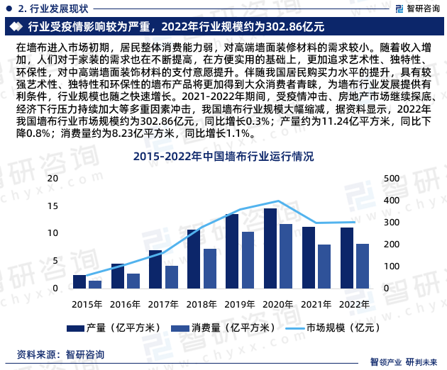 在墙布进入市场初期，居民整体消费能力弱，对高端墙面装修材料的需求较小。随着收入增加，人们对于家装的需求也在不断提高，在方便实用的基础上，更加追求艺术性、独特性、环保性，对中高端墙面装饰材料的支付意愿提升。伴随我国居民购买力水平的提升，具有较强艺术性、独特性和环保性的墙布产品将更加得到大众消费者青睐，为墙布行业发展提供有利条件，行业规模也随之快速增长。2021-2022年期间，受疫情冲击、房地产市场继续探底、经济下行压力持续加大等多重因素冲击，我国墙布行业规模大幅缩减，据资料显示，2022年我国墙布行业市场规模约为302.86亿元，同比增长0.3%；产量约为11.24亿平方米，同比下降0.8%；消费量约为8.23亿平方米，同比增长1.1%。