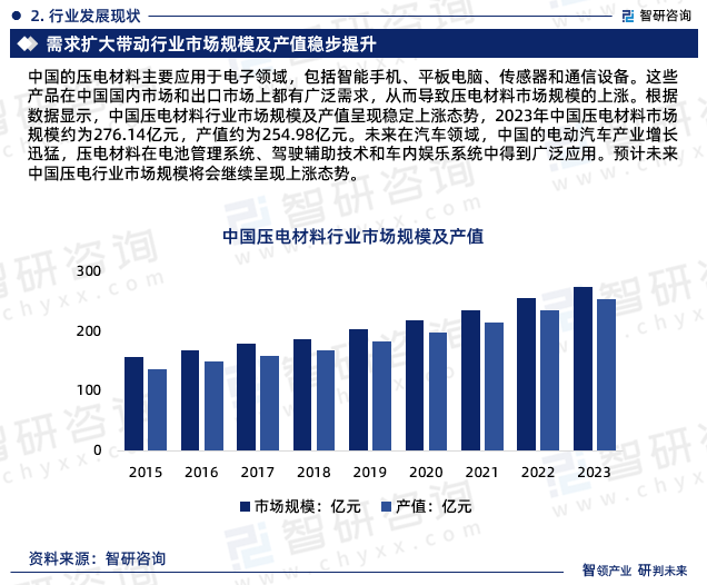 中国的压电材料主要应用于电子领域，包括智能手机、平板电脑、传感器和通信设备。这些产品在中国国内市场和出口市场上都有广泛需求，从而导致压电材料市场规模的上涨。根据数据显示，中国压电材料行业市场规模及产值呈现稳定上涨态势，2023年中国压电材料市场规模约为276.14亿元，产值约为254.98亿元。未来在汽车领域，中国的电动汽车产业增长迅猛，压电材料在电池管理系统、驾驶辅助技术和车内娱乐系统中得到广泛应用。预计未来中国压电行业市场规模将会继续呈现上涨态势。