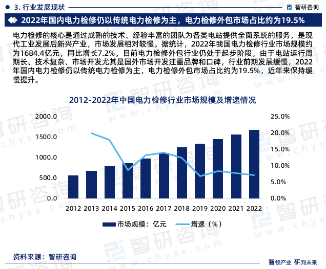 电力检修的核心是通过成熟的技术、经验丰富的团队为各类电站提供全面系统的服务，是现代工业发展后新兴产业，市场发展相对较慢。据统计，2022年我国电力检修行业市场规模约为1684.4亿元，同比增长7.2%。目前电力检修外包行业仍处于起步阶段，由于电站运行周期长、技术复杂、市场开发尤其是国外市场开发注重品牌和口碑，行业前期发展缓慢，2022年国内电力检修仍以传统电力检修为主，电力检修外包市场占比约为19.5%，近年来保持缓慢提升。