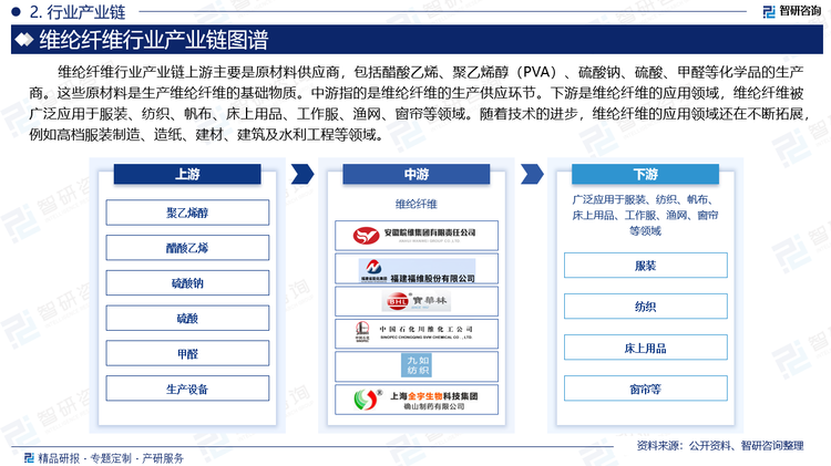 维纶纤维行业产业链上游主要是原材料供应商，包括醋酸乙烯、聚乙烯醇（PVA）、硫酸钠、硫酸、甲醛等化学品的生产商。这些原材料是生产维纶纤维的基础物质。中游指的是维纶纤维的生产供应环节。下游是维纶纤维的应用领域，维纶纤维被广泛应用于服装、纺织、帆布、床上用品、工作服、渔网、窗帘等领域。随着技术的进步，维纶纤维的应用领域还在不断拓展，例如高档服装制造、造纸、建材、建筑及水利工程等领域。