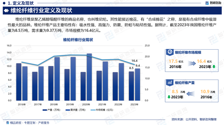 维纶纤维，是聚乙烯醇缩醛纤维的商品名称，又被称为维尼纶，其性能与棉花类似，因此又有“合成棉花”之称。与其他合成纤维产品相比，维纶纤维的吸水性极强、化学稳定性较好、强度较高、粘接性较强，且耐日光性、耐气候性，还可以防霉防蛀，但由于它弹性最差、织物易起皱、染色较差、色泽不鲜艳等缺点，使得产品逐渐被淘汰出民用市场，也因此在整个合成纤维中的占比最小。据统计，截至2023年我国维纶纤维产量为8.5万吨，需求量为9.37万吨，市场规模为16.4亿元。