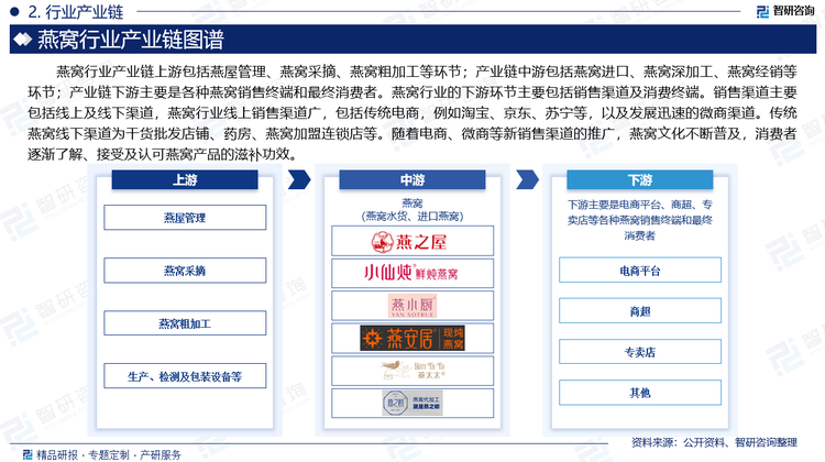 燕窝行业产业链上游包括燕屋管理、燕窝采摘、燕窝粗加工等环节；产业链中游包括燕窝进口、燕窝深加工、燕窝经销等环节；产业链下游主要是各种燕窝销售终端和最终消费者。燕窝行业的下游环节主要包括销售渠道及消费终端。销售渠道主要包括线上及线下渠道，燕窝行业线上销售渠道广，包括传统电商，例如淘宝、京东、苏宁等，以及发展迅速的微商渠道。传统燕窝线下渠道为干货批发店铺、药房、燕窝加盟连锁店等。随着电商、微商等新销售渠道的推广，燕窝文化不断普及，消费者逐渐了解、接受及认可燕窝产品的滋补功效。