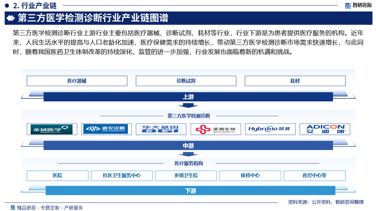 第三方医学检测诊断行业上游行业主要包括医疗器械、诊断试剂、耗材等行业，行业下游是为患者提供医疗服务的机构。近年来，人民生活水平的提高与人口老龄化加速，医疗保健需求的持续增长，带动第三方医学检测诊断市场需求快速增长，与此同时，随着我国医药卫生体制改革的持续深化，监管的进一步加强，行业发展也面临着新的机遇和挑战。