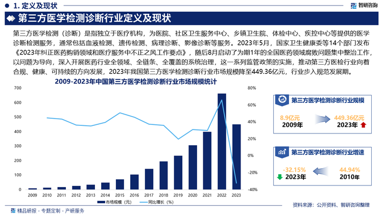 随着人民生活水平的提高与人口老龄化加速，医疗保健需求的持续增长，以及新技术的不断发展与普及为行业带了新的机遇，因此我国第三方医检行业在近几年取得了快速发展，2022年我国第三方医学检测诊断行业市场规模达662.32亿元，而随着医疗卫生体制改革不断推进，为了保障卫生健康事业高质量发展，国家不断健全完善行风治理体系，提升医保基金监管能力，医疗卫生服务供给进一步规范，2023年5月，国家卫生健康委等14个部门发布《2023年纠正医药购销领域和医疗服务中不正之风工作要点》，随后8月启动了为期1年的全国医药领域腐败问题集中整治工作，以问题为导向，深入开展医药行业全领域、全链条、全覆盖的系统治理。12月国家卫生健康委印发《大型医院巡查工作方案（2023-2026年度）的通知》，医药领域腐败问题集中整治工作仍是未来三年的巡查重点，这一系列监管政策的实施，推动第三方医检行业向着合规、健康、可持续的方向发展，2023年我国第三方医学检测诊断行业市场规模降至449.36亿元，行业步入规范发展期。