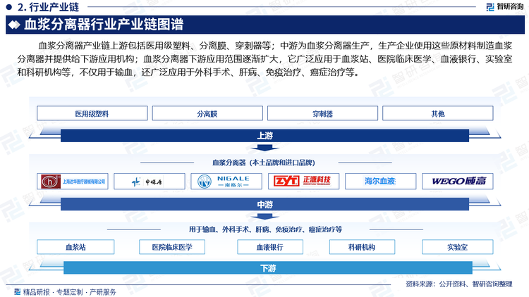 血浆分离器产业链上游包括医用级塑料、分离膜、穿刺器等；中游为血浆分离器生产，生产企业使用这些原材料制造血浆分离器并提供给下游应用机构；血浆分离器下游应用范围逐渐扩大，它广泛应用于血浆站、医院临床医学、血液银行、实验室和科研机构等，不仅用于输血，还广泛应用于外科手术、肝病、免疫治疗、癌症治疗等。