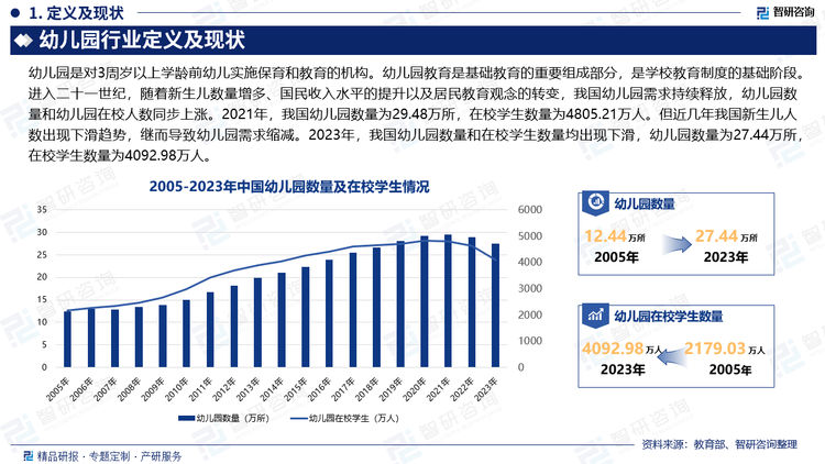 进入二十一世纪，随着新生儿数量增多、国民收入水平的提升以及居民教育观念的转变，我国幼儿园需求持续释放，幼儿园数量和幼儿园在校人数同步上涨。2021年，我国幼儿园数量为29.48万所，在校学生数量为4805.21万人。但近几年我国新生儿人数出现下滑趋势，继而导致幼儿园需求缩减。2023年，我国幼儿园数量和在校学生数量均出现下滑，幼儿园数量为27.44万所，在校学生数量为4092.98万人。