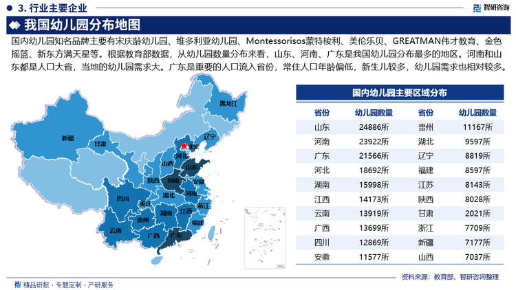 国内幼儿园知名品牌主要有宋庆龄幼儿园、维多利亚幼儿园、Montessorisos蒙特梭利、美伦乐贝、GREATMAN伟才教育、金色摇篮、新东方满天星等。根据教育部数据，从幼儿园数量分布来看，山东、河南、广东是我国幼儿园分布最多的地区。河南和山东都是人口大省，当地的幼儿园需求大。广东是重要的人口流入省份，常住人口年龄偏低，新生儿较多，幼儿园需求也相对较多。