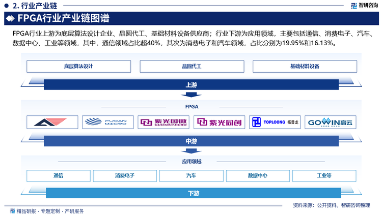 FPGA行业上游为底层算法设计企业、晶圆代工、基础材料设备供应商；行业下游为应用领域，主要包括通信、消费电子、汽车、数据中心、工业等领域，其中，通信领域占比超40%，其次为消费电子和汽车领域，占比分别为19.95%和16.13%。