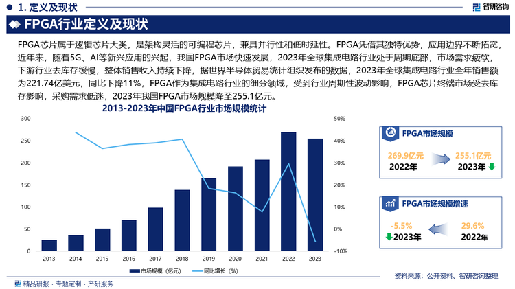 未来，随着工业控制、网络通信、消费电子、数据中心、汽车电子等众多下游市场需求复苏和信息化升级，新一代通信技术、运算加速等驱动下的新兴应用场景不断发展，我国本土化的安全供应链加速构建，国内FPGA芯片市场将恢复增长趋势。