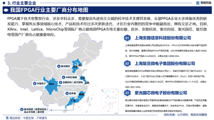 FPGA属于技术密集型行业，涉及学科众多，需要复杂先进而又尖端的科学技术支撑其发展，头部FPGA企业大多具备优秀的研发能力，掌握所从事领域核心技术，产品和技术经过多次更新迭代，才在行业内激烈的竞争中脱颖而出，拥有立足之地。目前，Xilinx、Intel、Lattice、MicroChip等国际厂商占据我国FPGA市场主要份额，此外，安路科技、紫光同创、紫光国芯、复旦微电等国产厂商也占据重要地位。