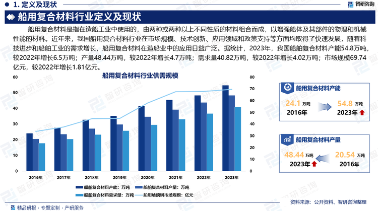 近年来，我国船用复合材料行业在市场规模、技术创新、应用领域和政策支持等方面均取得了快速发展，随着科技进步和船舶工业的需求增长，船用复合材料在造船业中的应用日益广泛。据统计，2023年，我国船舶复合材料产能54.8万吨，较2022年增长6.5万吨；产量48.44万吨，较2022年增长4.7万吨；需求量40.82万吨，较2022年增长4.02万吨；市场规模69.74亿元，较2022年增长1.81亿元。未来，随着技术的不断进步和市场需求的增长，船用复合材料将在中国船舶工业中发挥越来越重要的作用，推动行业的持续发展和升级。