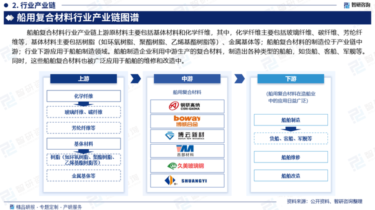 行业下游应用于船舶制造领域。船舶制造企业利用中游生产的复合材料，制造出各种类型的船舶，如货船、客船、军舰等。同时，这些船舶复合材料也被广泛应用于船舶的维修和改造中。