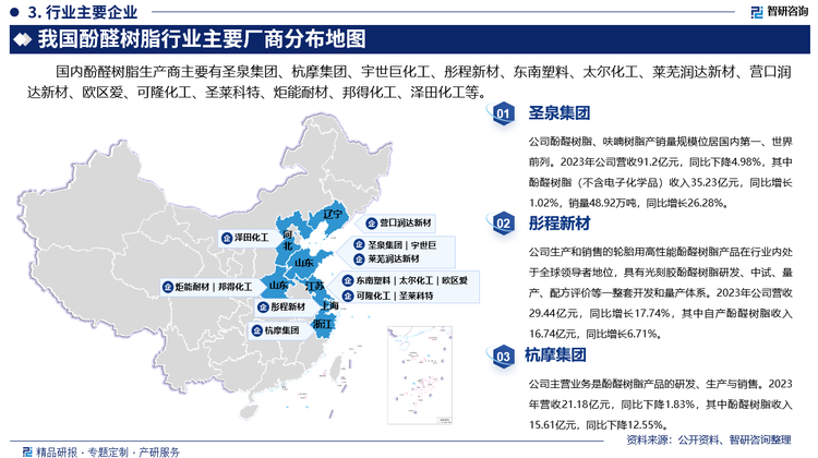 国内酚醛树脂生产商主要有圣泉集团、杭摩集团、宇世巨化工、彤程新材、东南塑料、太尔化工、莱芜润达新材、营口润达新材、欧区爱、可隆化工、圣莱科特、炬能耐材、邦得化工、泽田化工等。其中圣泉集团酚醛树脂、呋喃树脂产销量规模位居国内第一、世界前列。2023年公司营收91.2亿元，同比下降4.98%，其中酚醛树脂（不含电子化学品）收入35.23亿元，同比增长1.02%，销量48.92万吨，同比增长26.28%。彤程新材生产和销售的轮胎用高性能酚醛树脂产品在行业内处于全球领导者地位，具有光刻胶酚醛树脂研发、中试、量产、配方评价等一整套开发和量产体系。2023年公司营收29.44亿元，同比增长17.74%，其中自产酚醛树脂收入16.74亿元，同比增长6.71%。杭摩集团主营业务是酚醛树脂产品的研发、生产与销售。2023年营收21.18亿元，同比下降1.83%，其中酚醛树脂收入15.61亿元，同比下降12.55%。