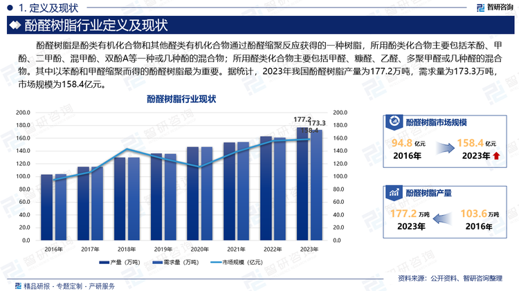 酚醛树脂特有的化学结构赋予了它许多优良的物理化学性能，如粘附性、耐热性、抗烧蚀性、阻燃性、耐酸性和电绝缘性。据统计，2023年我国酚醛树脂产量为177.2万吨，需求量为173.3万吨，市场规模为158.4亿元。