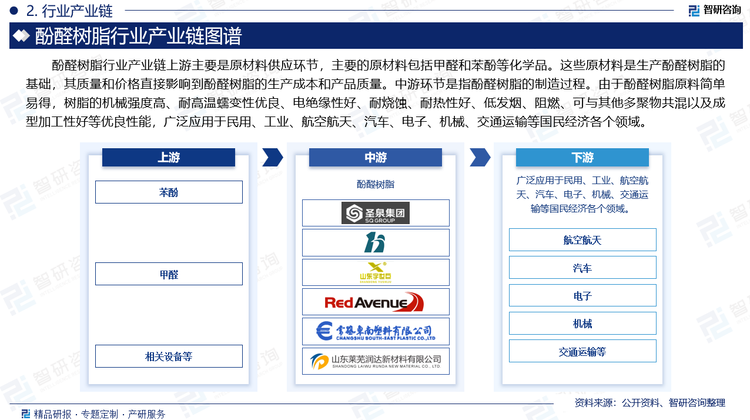 酚醛树脂行业产业链上游主要是原材料供应环节，主要的原材料包括甲醛和苯酚等化学品。这些原材料是生产酚醛树脂的基础，其质量和价格直接影响到酚醛树脂的生产成本和产品质量。中游环节是指酚醛树脂的制造过程。由于酚醛树脂原料简单易得，树脂的机械强度高、耐高温蠕变性优良、电绝缘性好、耐烧蚀、耐热性好、低发烟、阻燃、可与其他多聚物共混以及成型加工性好等优良性能，广泛应用于民用、工业、航空航天、汽车、电子、机械、交通运输等国民经济各个领域。