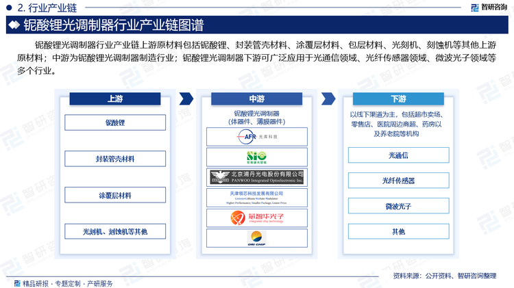 目前，下游光通信领域、光纤传感器领域、微波光子领域行业持续增长，为铌酸锂光调制器行业的持续发展创造了优质的市场环境。另一方面，从行业发展规划来看，下游光通信领域、光纤传感器领域、微波光子等行业受国家政策鼓励进入产业结构升级周期，对高端产品的需求占比明显提升，铌酸锂光调制器行业高端产品市场被打开，产品利润以及行业研发积极性被激活，有望吸引更多的高新技术人才进入本行业，为铌酸锂光调制器行业的研发生产注入新的活力，推动铌酸锂光调制器行业在产品结构、市场规模等方面创造强劲动力。