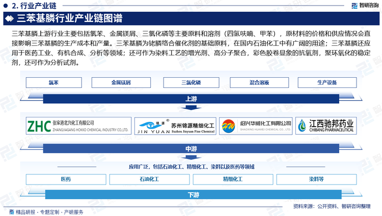 三苯基膦是一种有机磷化合物，主要用于石油化工、精细化工生产中所用均相催化剂的重要配体；铑膦络合催化剂的基础原料；在合成维生素D2、维生素A、氯洁霉素等药物和植物色素的反应中有重要作用；染料工业中的增光剂，热稳定剂、光稳定剂、抗氧剂、阻燃剂、抗静电剂、橡胶抗臭氧剂，分析试剂。随着石油化工、精细化工、医药中间体等领域对高品质三苯基膦需求的增加，市场规模将进一步扩大，为行业内的企业提供了更多的发展空间和机会。