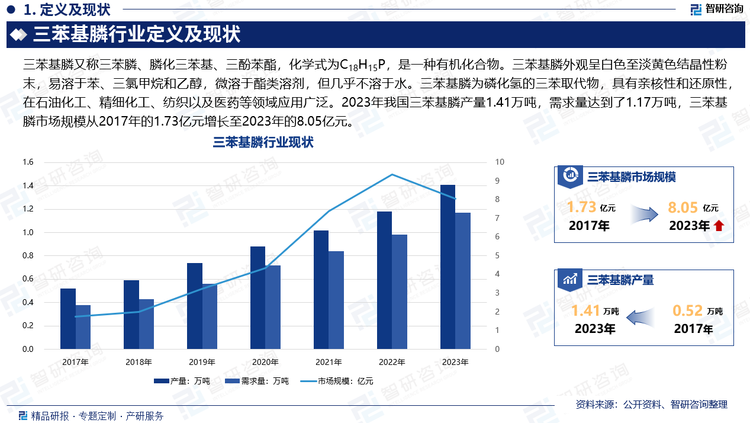 2017年我国三苯基膦行业需求量0.38万吨，三苯基膦行业市场规模1.73亿元，到2023年我国三苯基膦行业需求量达到了1.17万吨，三苯基膦行业需求规模8.05亿元。2017年我国三苯基膦产量0.52万吨，到2023年三苯基膦产量达到了1.41万吨。