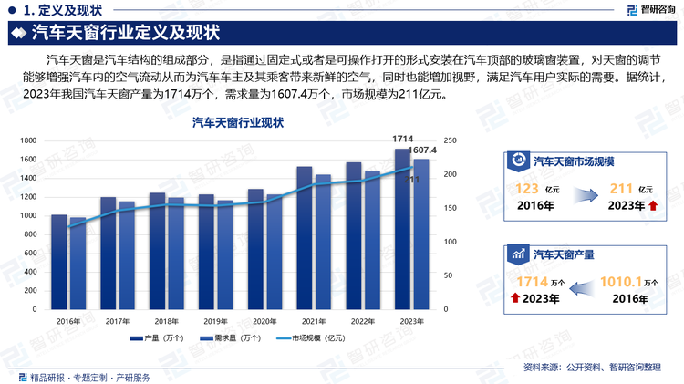 汽车天窗是汽车结构的组成部分，是指通过固定式或者是可操作打开的形式安装在汽车顶部的玻璃窗装置，对天窗的调节能够增强汽车内的空气流动从而为汽车车主及其乘客带来新鲜的空气，同时也能增加视野，满足汽车用户实际的需要。据统计，2023年我国汽车天窗产量为1714万个，需求量为1607.4万个，市场规模为211亿元。