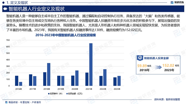 目前，我国机器人的研究正处于第三代智能机器人阶段，尽管国内外对此的研究已经取得了许多成果，但其智能化水平仍有待提升。一方面，人工智能还不能提供实现智能机器人的完整理论和方法，已有的人工智能技术大多数要依赖领域知识；另一方面，智能机器人现有的学习算法尚处于初级阶段，仅能完成单一事件的检索分析，暂无法适应日益复杂的、不确定和非结构化的环境，市场发展前景广阔。与此同时，‌中国智能机器人投融资市场在多元化主体的积极参与下，‌展现出强劲的发展势头。‌随着技术的进步和政策的支持，我国智能机器人，尤其是‌人形机器人和特种机器人领域实现较快发展，‌为投资者提供了丰富的市场机遇。2023年，我国有关智能机器人投融资事件达130件，融资规模约为152.02亿元。