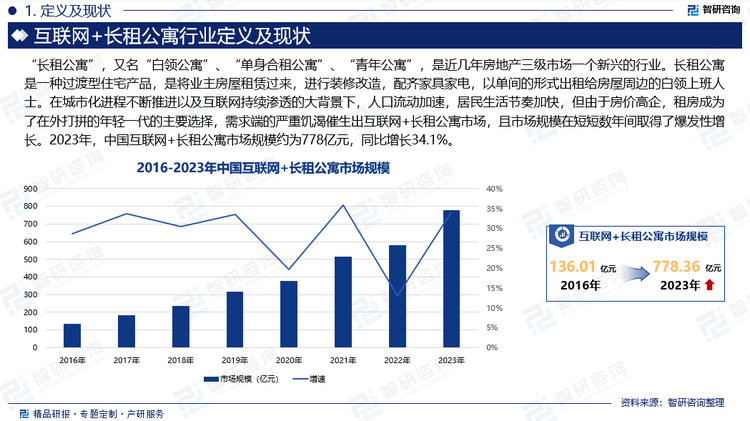 “互联网+长租公寓”是数字化意识形态下，互联网商业对传统租房行业的渗透与改革。对于饱受租房质量参差不齐、黑中介困扰的租房群体来说，互联网+长租公寓是一个值得鼓励的创新商业模式，消费者只需要打开租房APP，就能够根据距离、地铁商圈位置来搜索丰富多样的户型和小区，通过视频、文字、实景照片等方式详细了解了朝向和内饰等信息，还有配套的统一化管理和生活服务。同时，租户可随时通过智能公寓租房管理平台进行在线签约、物业缴费、社区交流、获取物业服务、线上退房等一站式租房及入住服务，极大提升用户的智能居住体验。在城市化进程不断推进以及互联网持续渗透的大背景下，人口流动加速，居民生活节奏加快，但由于房价高企，租房成为了在外打拼的年轻一代的主要选择，需求端的严重饥渴催生出互联网+长租公寓市场，且市场规模在短短数年间取得了爆发性增长。2023年，中国互联网+长租公寓市场规模约为778亿元，同比增长34.1%。