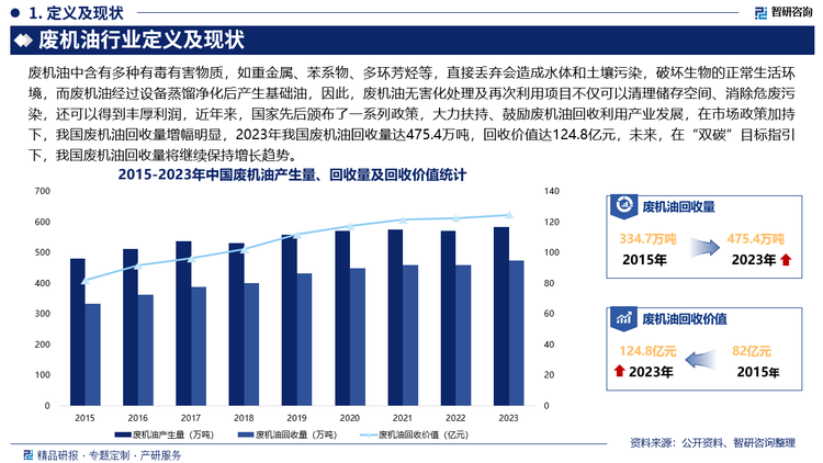 随着我国经济的不断发展，汽车、船舶、及各种工业设备高速增加，废机油的产量呈快速增长态势，2023年我国废机油产生量达585.2万吨，废机油中含有多种有毒有害物质，如重金属、苯系物、多环芳烃等，直接丢弃会造成水体和土壤污染，破坏生物的正常生活环境，而废机油经过设备蒸馏净化后产生基础油，因此，废机油无害化处理及再次利用项目不仅可以清理储存空间、消除危废污染，还可以得到丰厚利润，近年来，国家先后颁布了一系列政策，大力扶持、鼓励废机油回收利用产业发展，在市场政策加持下，我国废机油回收量增幅明显，2023年我国废机油回收量达475.4万吨，回收价值达124.8亿元，未来，在“双碳”目标指引下，我国废机油回收量将继续保持增长趋势。