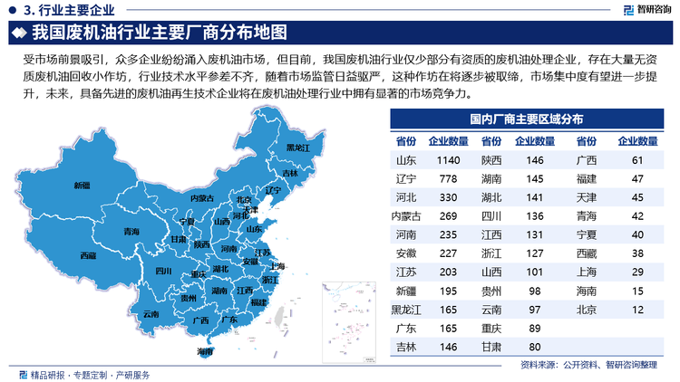 受市场前景吸引，众多企业纷纷涌入废机油市场，但目前，我国废机油行业仅少部分有资质的废机油处理企业，存在大量无资质废机油回收小作坊，行业技术水平参差不齐，随着市场监管日益驱严，这种作坊在将逐步被取缔，市场集中度有望进一步提升，未来，具备先进的废机油再生技术企业将在废机油处理行业中拥有显著的市场竞争力。