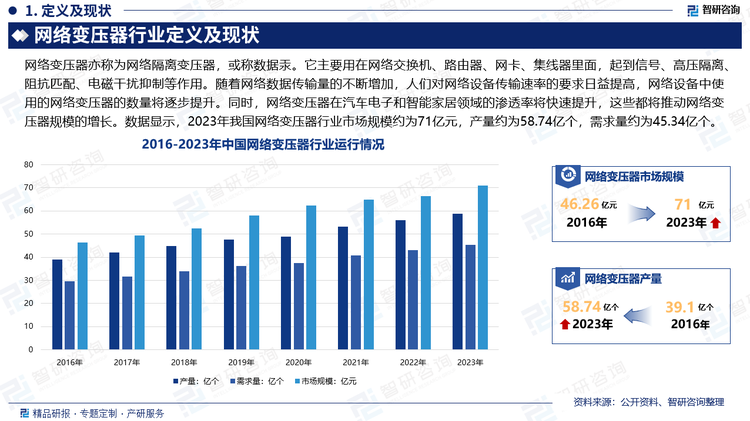 随着网络数据传输量的不断增加，人们对网络设备传输速率的要求日益提高，一方面，网络设备中使用的网络变压器的数量将逐步提升；另一方面，网络通讯设备厂商对网络变压器的性能要求也日益提升，所使用的网络变压器的PIN脚数量将逐步增加。并且随着车联网、物联网的时代日益临近，网络变压器在汽车电子和智能家居领域的渗透率将快速提升，这些因素都将推动网络变压器规模的增长。数据显示，2023年我国网络变压器行业市场规模约为71亿元，产量约为58.74亿个，需求量约为45.34亿个。