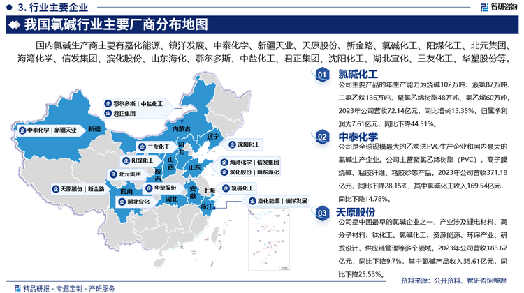 其中氯碱化工主要产品的年生产能力为烧碱102万吨、液氯87万吨、二氯乙烷136万吨，聚氯乙烯树脂48万吨、氯乙烯60万吨。2023年公司营收72.14亿元，同比增长13.35%，归属净利润为7.61亿元，同比下降44.51%。中泰化学是全球规模最大的乙炔法PVC生产企业和国内最大的氯碱生产企业。公司主营聚氯乙烯树脂（PVC），离子膜烧碱、粘胶纤维、粘胶纱等产品。2023年公司营收371.18亿元，同比下降28.15%，其中氯碱化工收入169.54亿元，同比下降14.78%。天原股份是中国最早的氯碱企业之一，产业涉及锂电材料、高分子材料、钛化工、氯碱化工、资源能源、环保产业、研发设计、供应链管理等多个领域。2023年公司营收183.67亿元，同比下降9.7%，其中氯碱产品收入35.61亿元，同比下降25.53%。