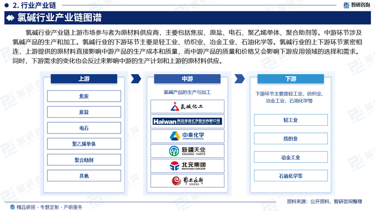 氯碱行业产业链上游市场参与者为原材料供应商，主要包括焦炭、原盐、电石、聚乙烯单体、聚合助剂等。中游环节涉及氯碱产品的生产和加工。氯碱行业的下游环节主要是轻工业、纺织业、冶金工业、石油化学等。氯碱行业的上下游环节紧密相连，上游提供的原材料直接影响中游产品的生产成本和质量，而中游产品的质量和价格又会影响下游应用领域的选择和需求。同时，下游需求的变化也会反过来影响中游的生产计划和上游的原材料供应。