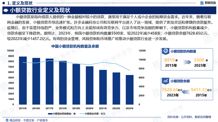 小额贷款作为一种灵活的融资方式，能够有效满足个人和小微企业的短期资金需求，其审批快捷、门槛较低的特点使其在市场上受到欢迎。近年来，随着互联网金融的发展，小额贷款市场迅速扩张，许多金融科技公司和互联网平台进入了这一领域，提供了更加灵活和便捷的贷款服务。疫情后，由于监管持续趋严、业务模式和方向上未能形成有效竞争力、以及市场竞争加剧的影响下，小额贷款机构数量减少，贷款余额呈下降趋势。据统计，2023年，我国小额贷款机构数量5500家，较2022年减少458家；小额贷款余额7628.65亿元，较2022年减少1457.2亿元。有效的资金管理、风险控制和市场推广将推动小额贷款行业进一步发展。