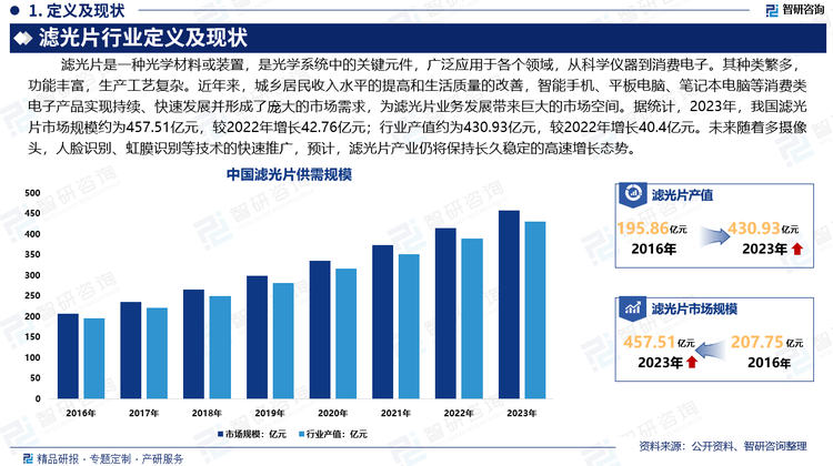 滤光片作为光学系统中的关键元件，广泛应用于各个领域，从科学仪器到消费电子。其种类繁多，功能丰富，生产工艺复杂。近年来，城乡居民收入水平的提高和生活质量的改善，智能手机、平板电脑、笔记本电脑等消费类电子产品实现持续、快速发展并形成了庞大的市场需求，为滤光片业务发展带来巨大的市场空间。据统计，2023年，我国滤光片市场规模约为457.51亿元，较2022年增长42.76亿元；行业产值约为430.93亿元，较2022年增长40.4亿元。未来随着多摄像头，人脸识别、虹膜识别等技术的快速推广，预计，滤光片产业仍将保持长久稳定的高速增长态势。